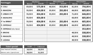 Una tabella che confronta le tariffe mensili e annuali di vari parcheggi, compresi i prezzi dei biglietti speciali per i fine settimana e gli abbonamenti settimanali, con colonne separate per le opzioni diurne, notturne/festive e di accesso completo.